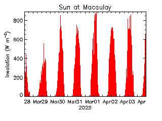 plot of weather data