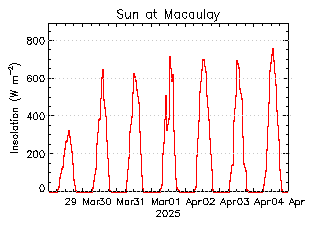 plot of weather data