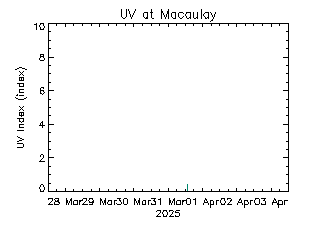 plot of weather data