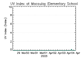 plot of weather data