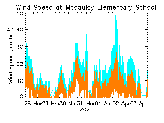 plot of weather data