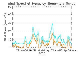 plot of weather data