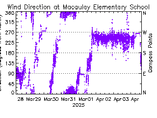 plot of weather data