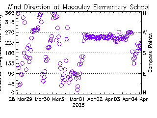 plot of weather data