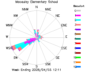 plot of weather data