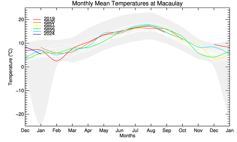 graph of monthly means