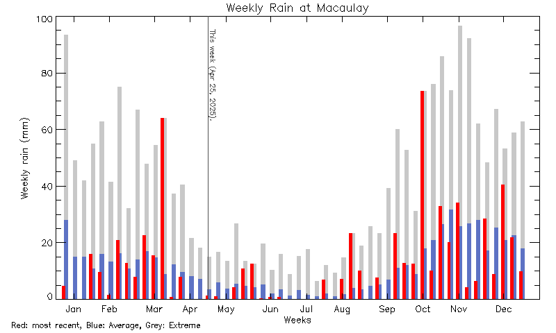 plot of weather data