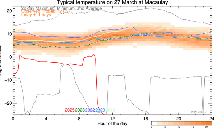 plot of weather data