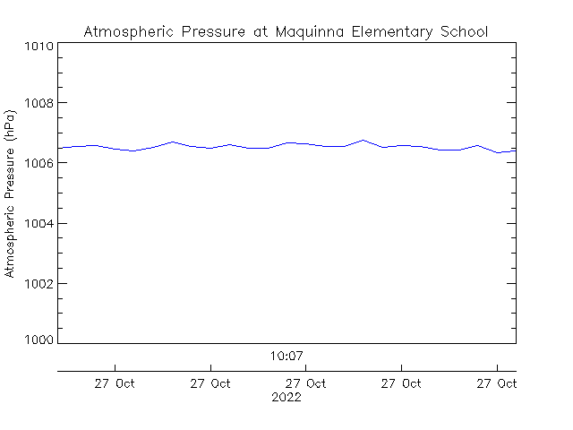 plot of weather data