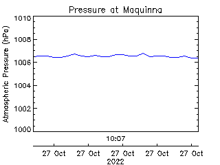 plot of weather data