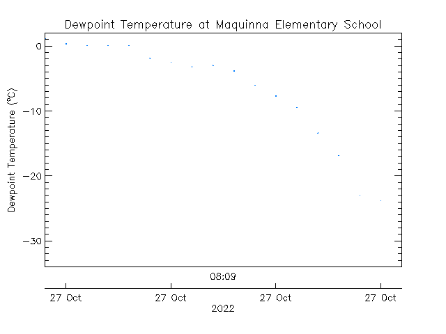 plot of weather data