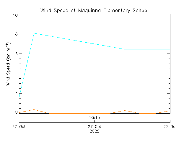 plot of weather data