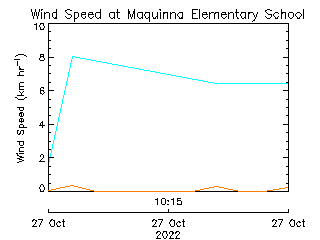 plot of weather data