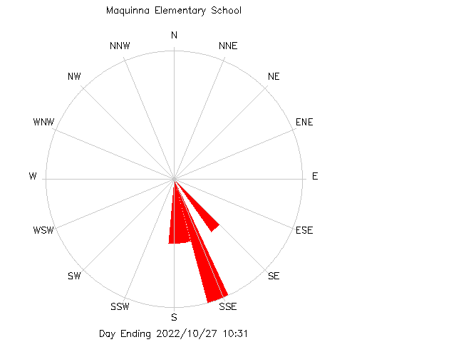 plot of weather data