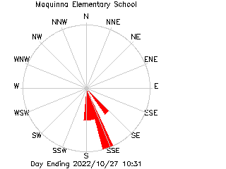 plot of weather data