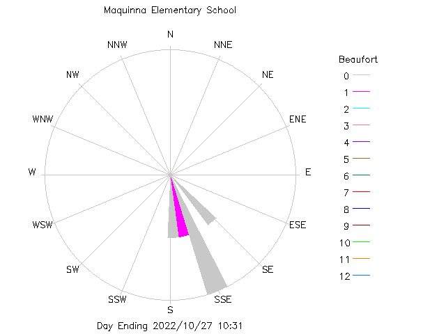 plot of weather data