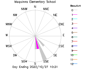 plot of weather data