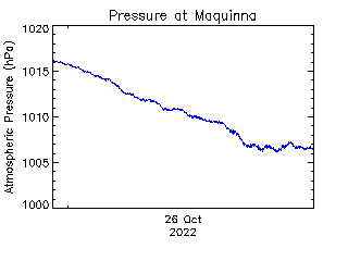 plot of weather data