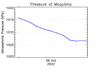 plot of weather data