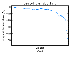 plot of weather data