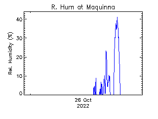 plot of weather data