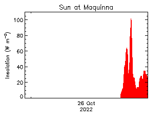 plot of weather data