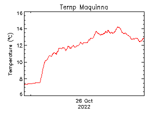 plot of weather data