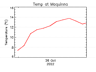 plot of weather data