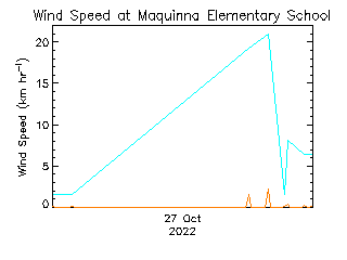 plot of weather data