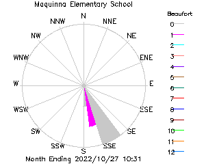 plot of weather data