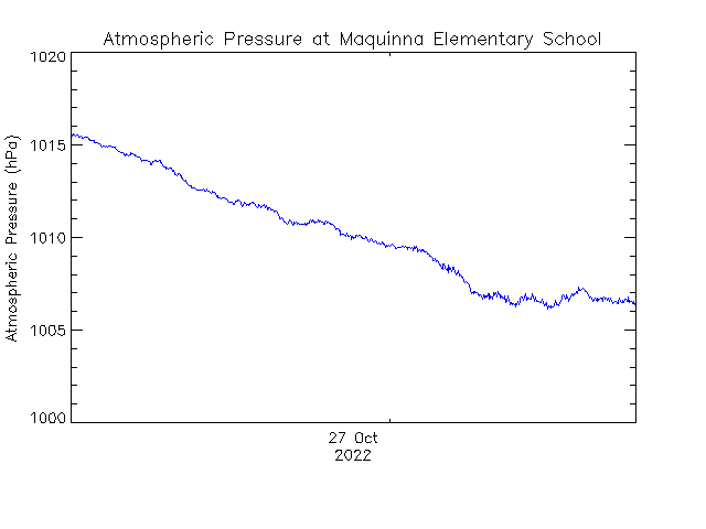 plot of weather data