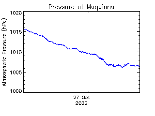 plot of weather data