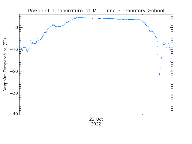 plot of weather data