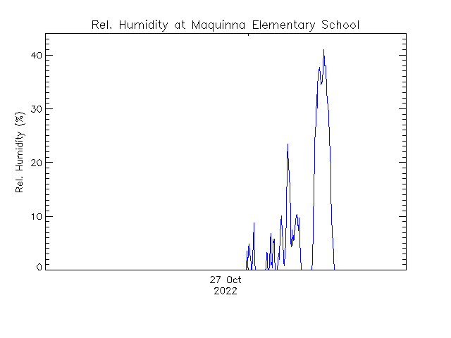 plot of weather data