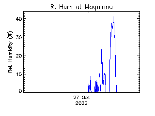 plot of weather data