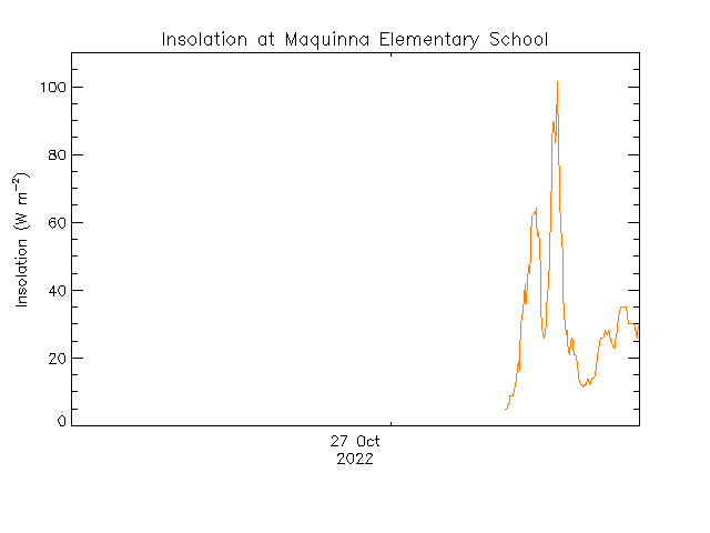 plot of weather data