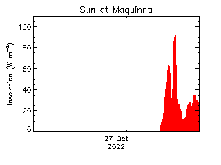 plot of weather data