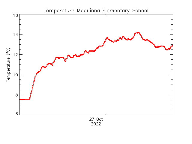 plot of weather data