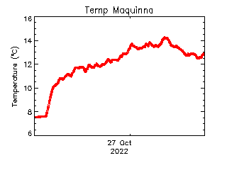 plot of weather data