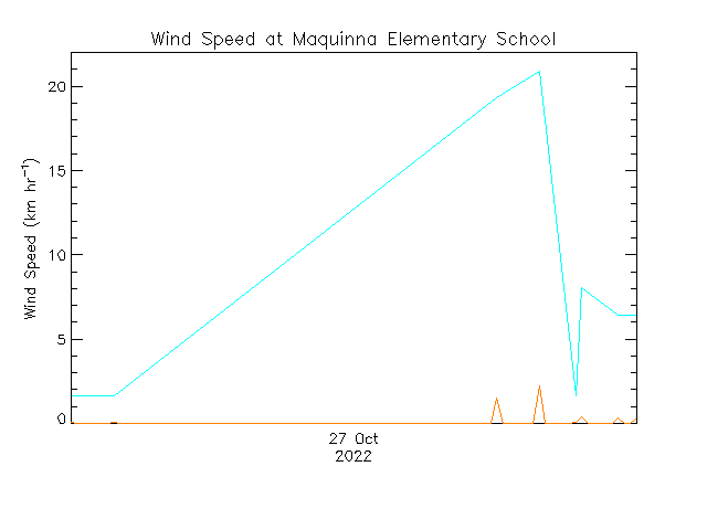 plot of weather data