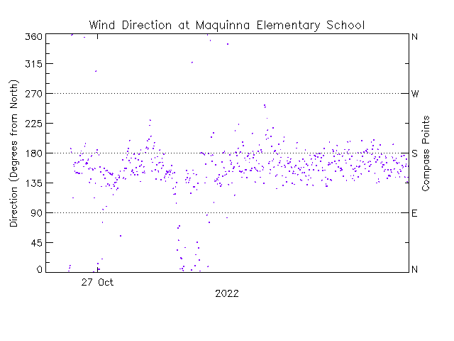 plot of weather data