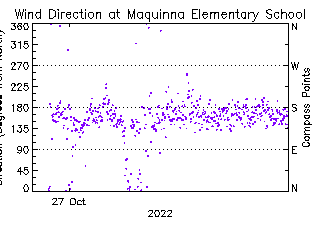 plot of weather data