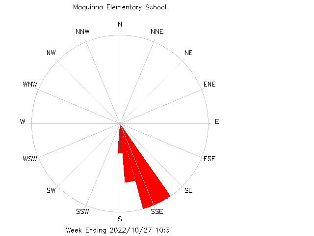 plot of weather data