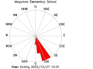 plot of weather data