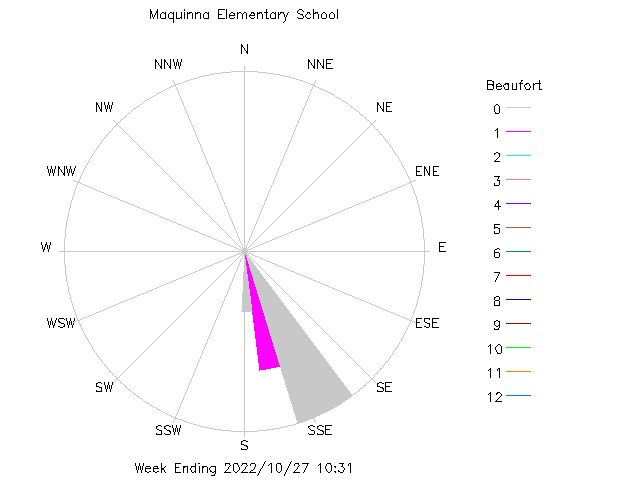 plot of weather data