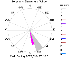 plot of weather data