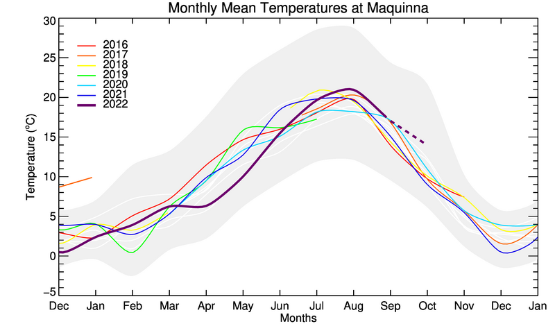 graph of monthly means