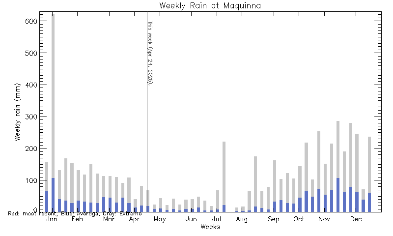 plot of weather data