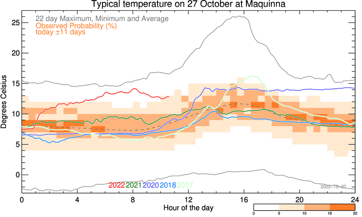 plot of weather data