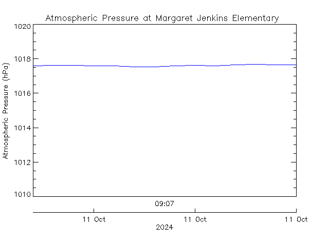 plot of weather data